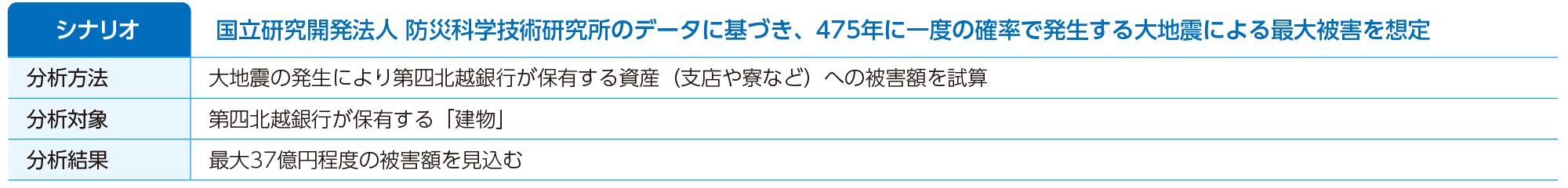 物理的リスク