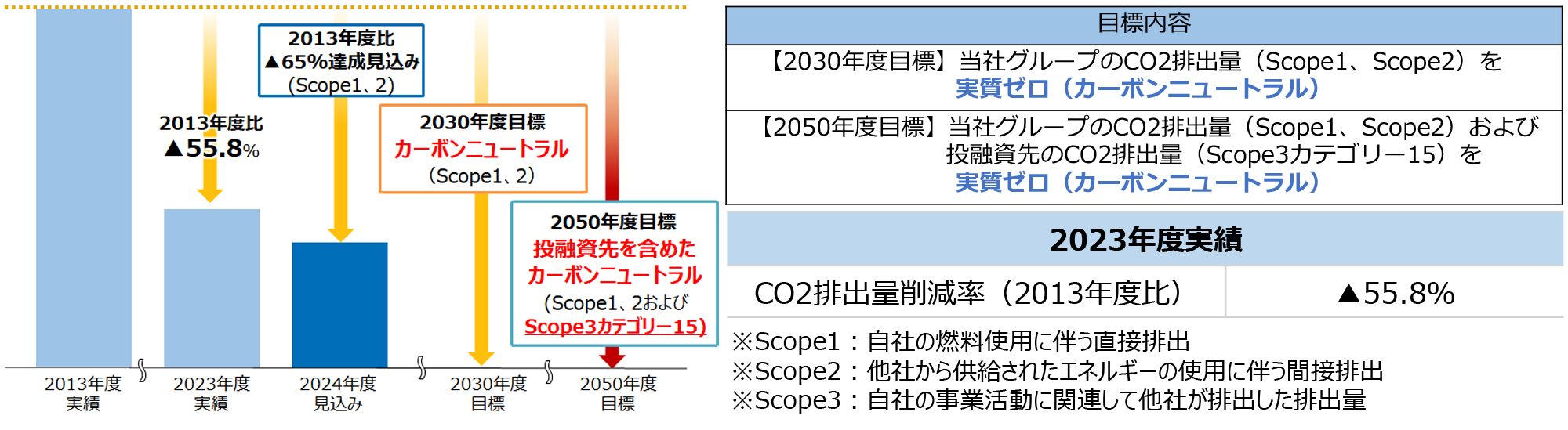 CO2排出量削減目標
