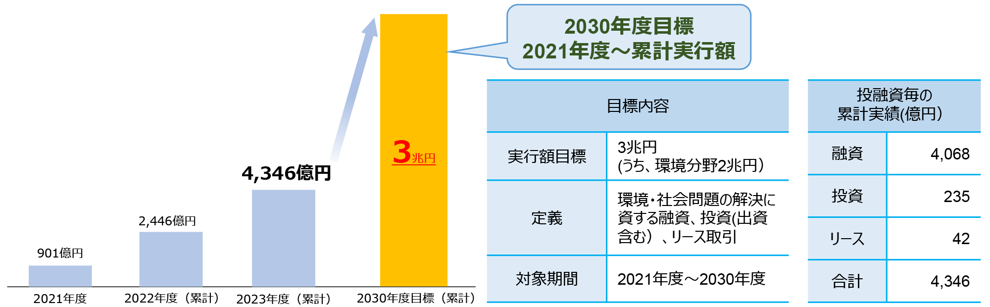 サステナブルファイナンス目標および実績