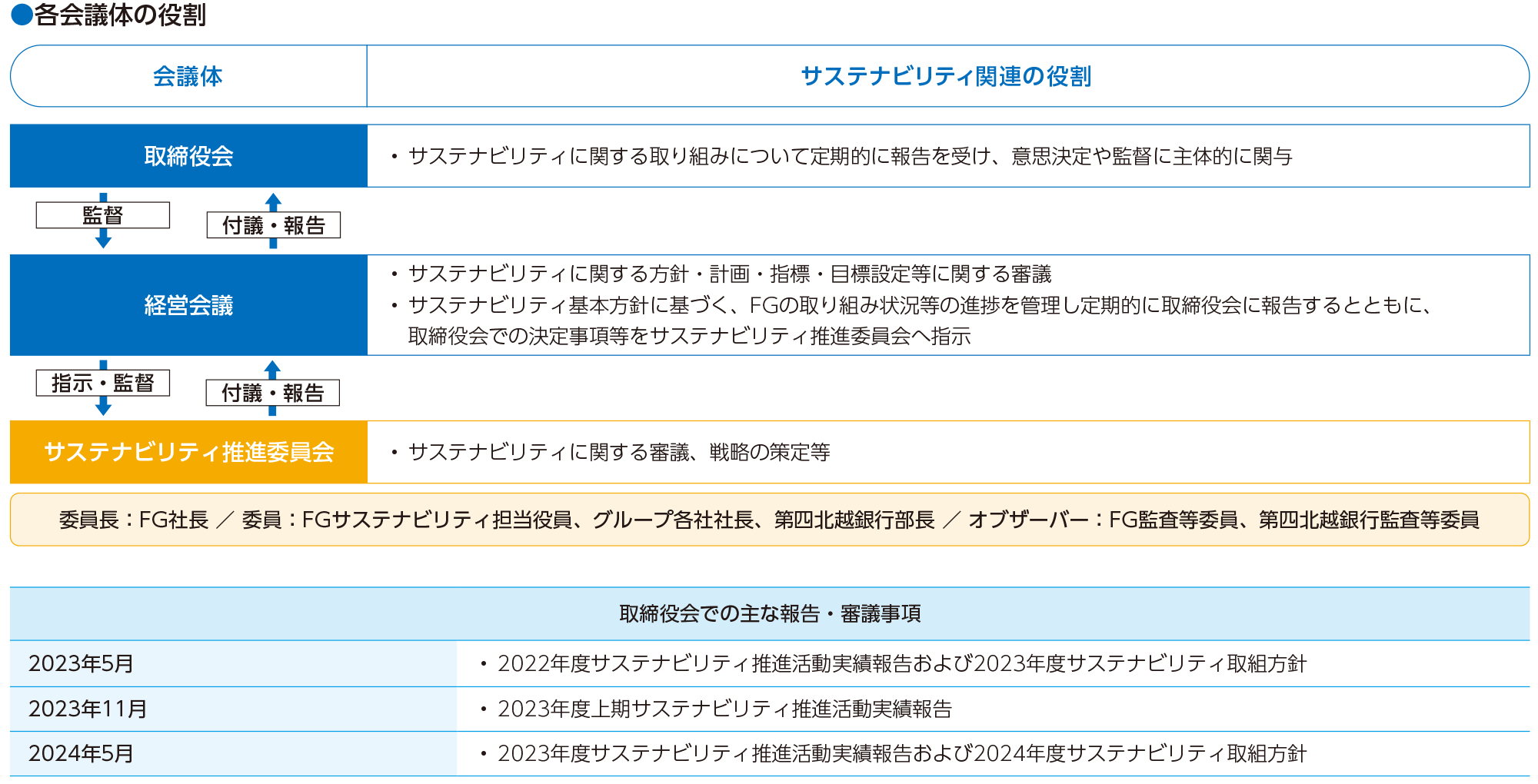 各会議体の役割